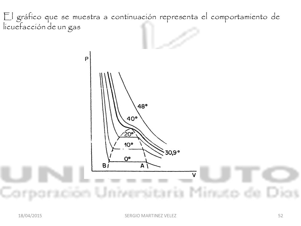 El gráfico que se muestra a continuación representa el comportamiento de licuefacción de un gas