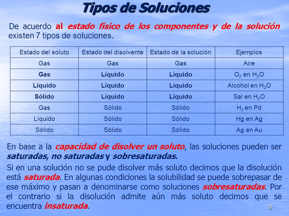 Tipos de Soluciones De acuerdo al estado físico de los componentes y de la solución existen 7 tipos de soluciones.