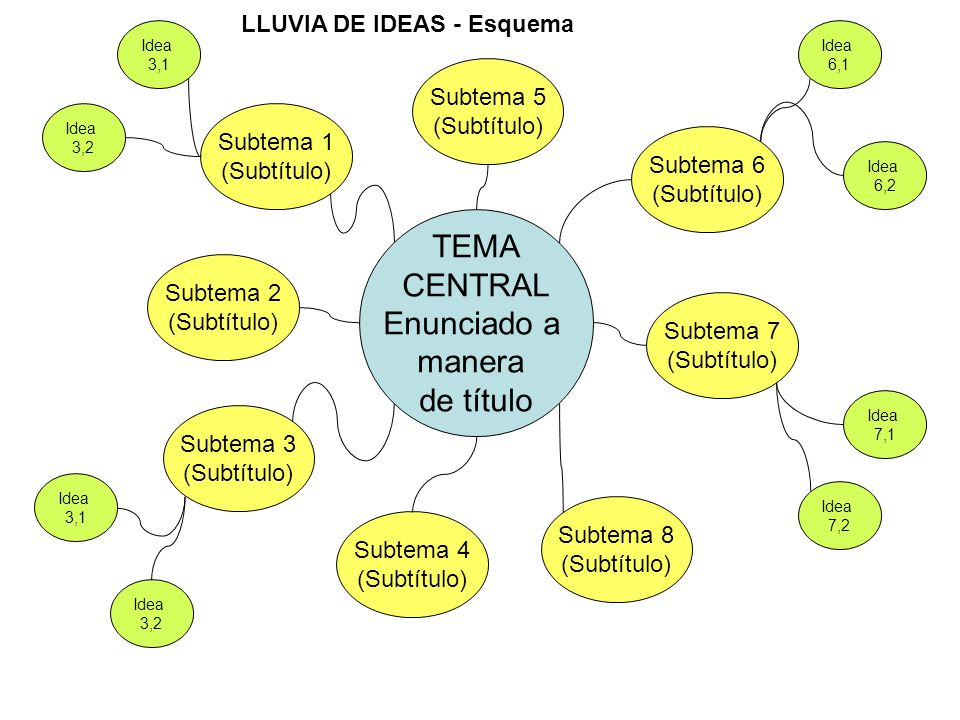 TEMA CENTRAL Enunciado a manera de título LLUVIA DE IDEAS - Esquema