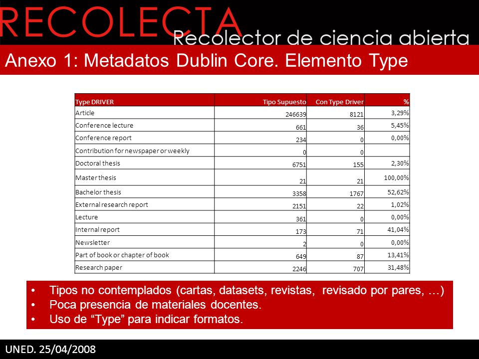 Anexo 1: Metadatos Dublin Core. Elemento Type