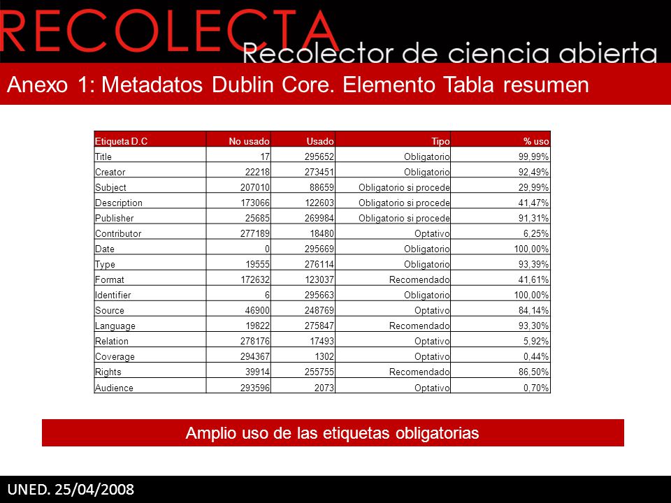 Anexo 1: Metadatos Dublin Core. Elemento Tabla resumen