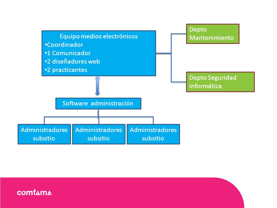 Equipo medios electrónicos Coordinador 1 Comunicador 2 diseñadores web