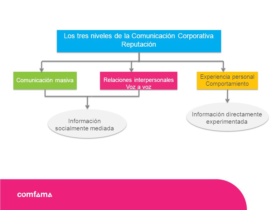 Los tres niveles de la Comunicación Corporativa Reputación