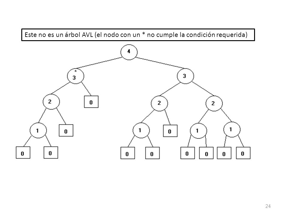Este no es un árbol AVL (el nodo con un