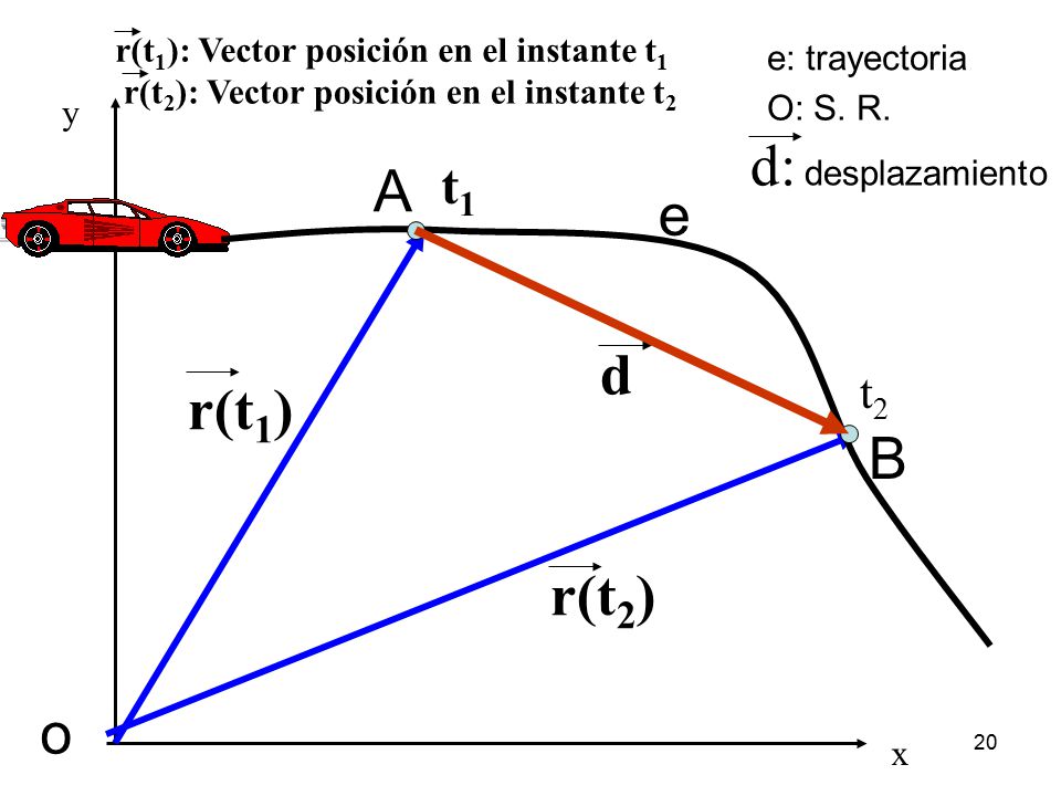 d: desplazamiento A e d r(t1) B r(t2) o t1 t2