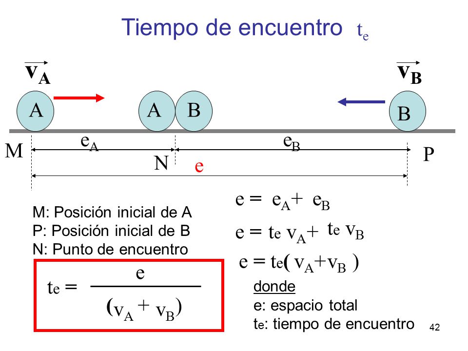 vA vB Tiempo de encuentro te A A B B eA eB M P N e e = + eA eB te vB