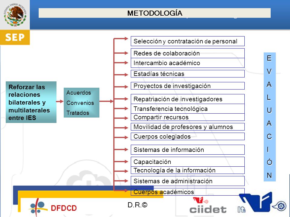 METODOLOGÍA E V A L U C I Ó N Selección y contratación de personal