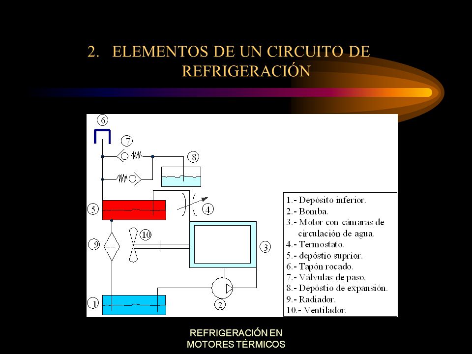 2. ELEMENTOS DE UN CIRCUITO DE REFRIGERACIÓN