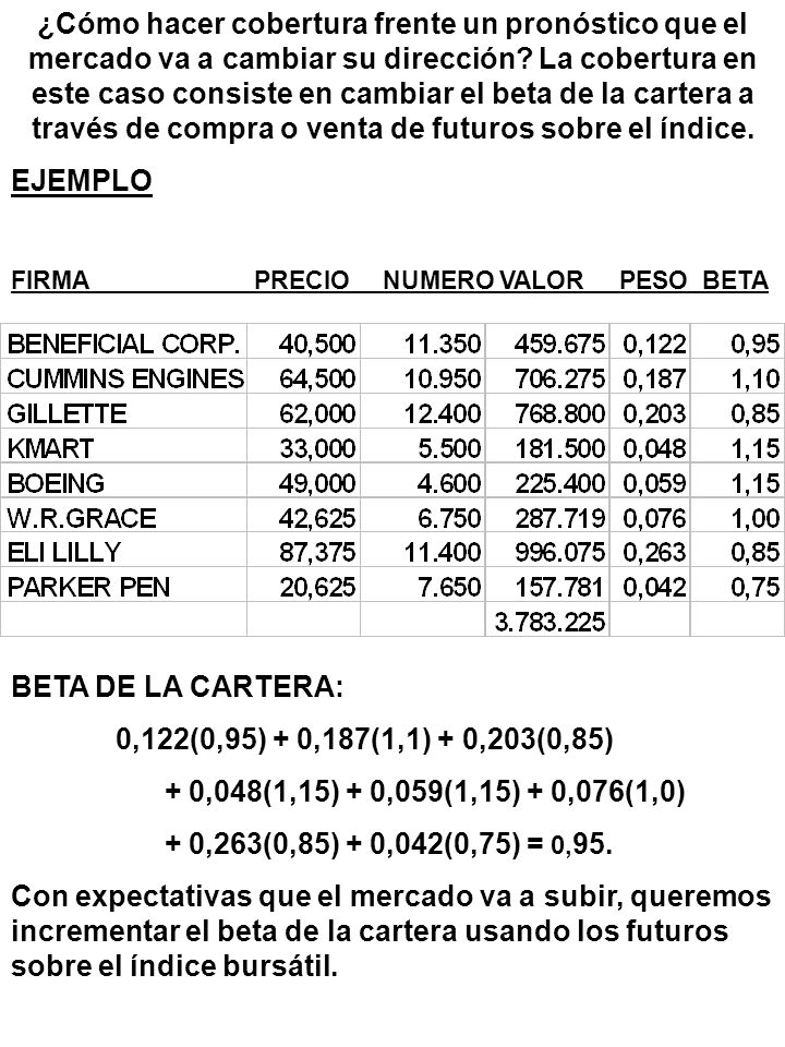 ¿Cómo hacer cobertura frente un pronóstico que el mercado va a cambiar su dirección La cobertura en este caso consiste en cambiar el beta de la cartera a través de compra o venta de futuros sobre el índice.