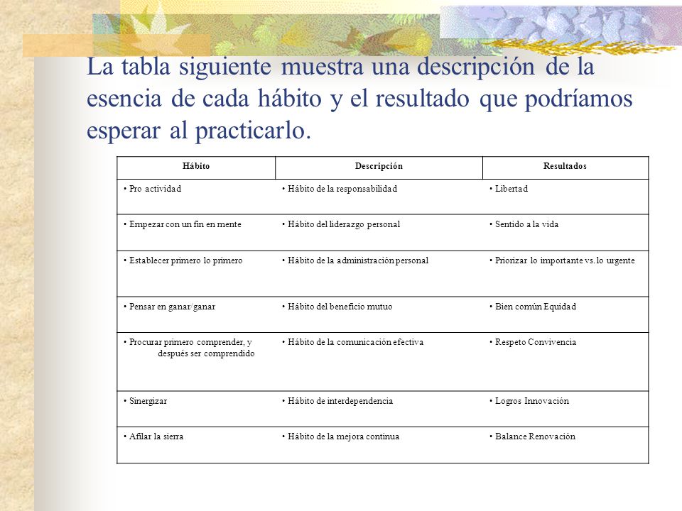 La tabla siguiente muestra una descripción de la esencia de cada hábito y el resultado que podríamos esperar al practicarlo.