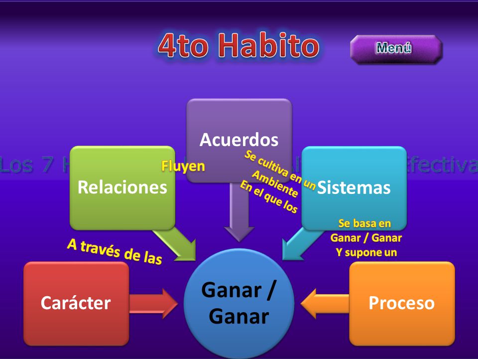 4to Habito Ganar / Ganar Carácter Relaciones Acuerdos Sistemas Proceso