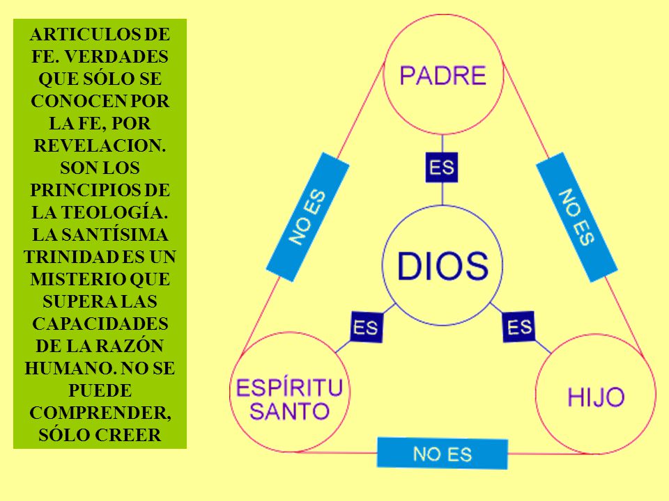 ARTICULOS DE FE. VERDADES QUE SÓLO SE CONOCEN POR LA FE, POR REVELACION.