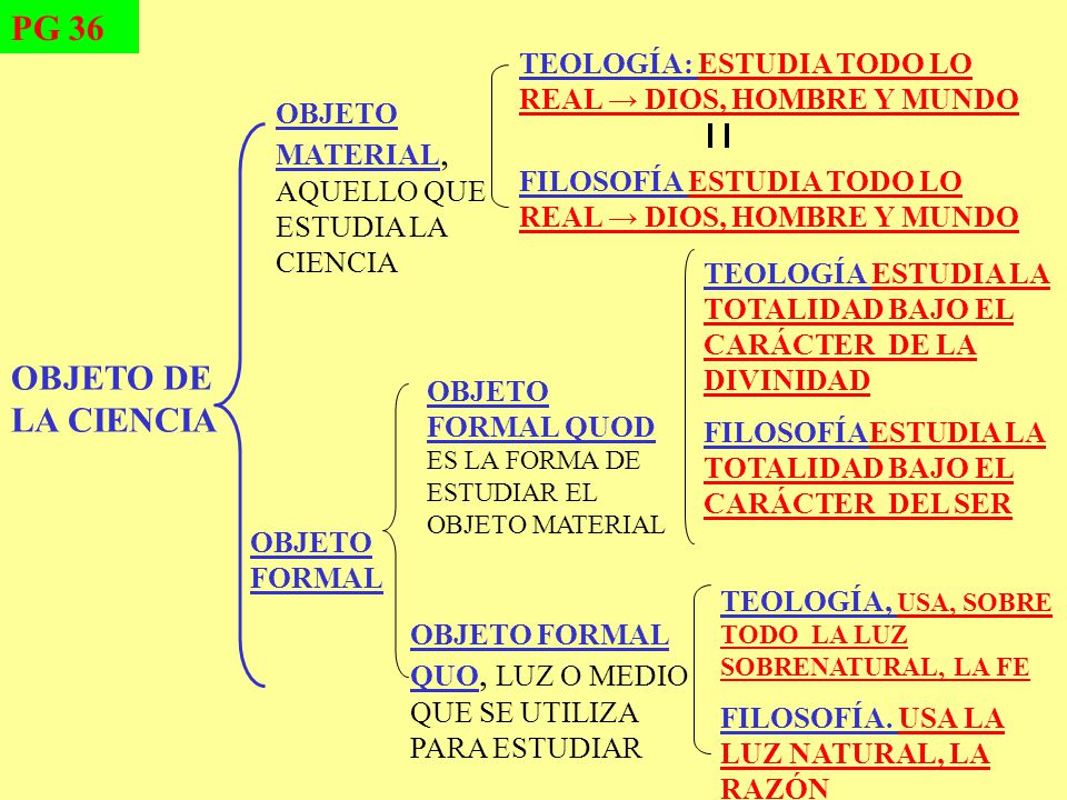 PG 36 TEOLOGÍA: ESTUDIA TODO LO REAL → DIOS, HOMBRE Y MUNDO. OBJETO MATERIAL, AQUELLO QUE ESTUDIA LA CIENCIA.