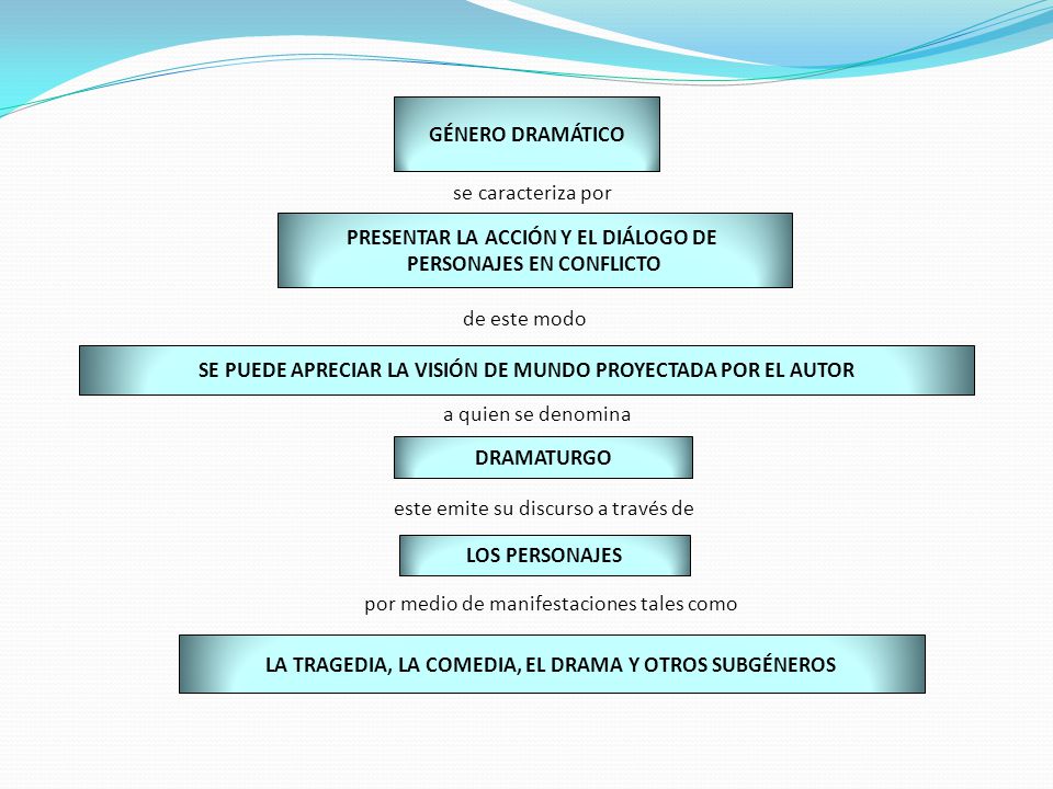PRESENTAR LA ACCIÓN Y EL DIÁLOGO DE PERSONAJES EN CONFLICTO