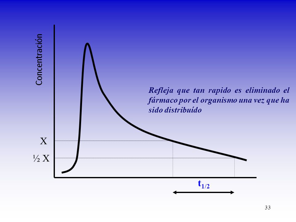 Concentración Refleja que tan rapido es eliminado el fármaco por el organismo una vez que ha sido distribuído.