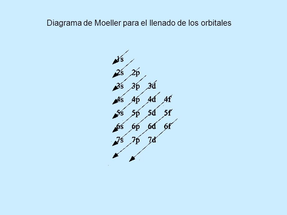 Diagrama de Moeller para el llenado de los orbitales