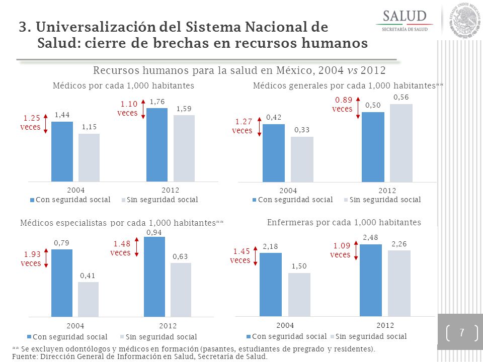 3. Universalización del Sistema Nacional de Salud: cierre de brechas en recursos humanos