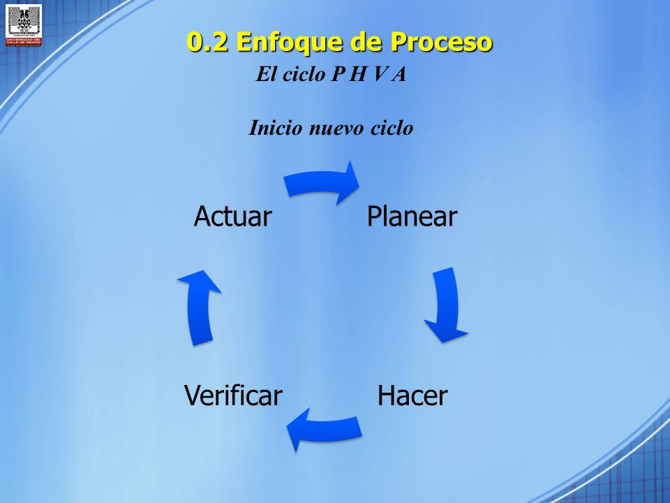 0.2 Enfoque de Proceso El ciclo P H V A Inicio nuevo ciclo Planear
