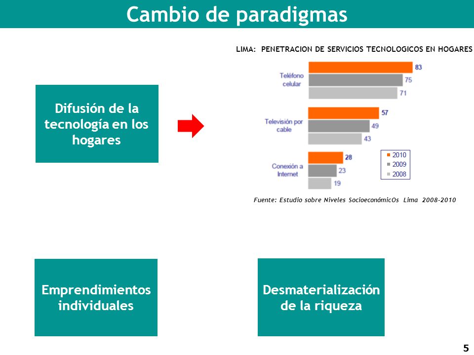 Cambio de paradigmas Difusión de la tecnología en los hogares