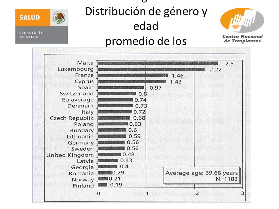 Fig. 2 Distribución de género y edad promedio de los coordinadores.