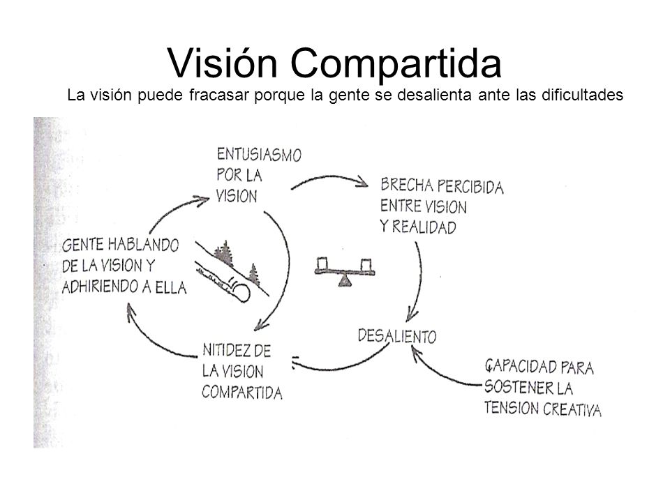 Visión Compartida La visión puede fracasar porque la gente se desalienta ante las dificultades