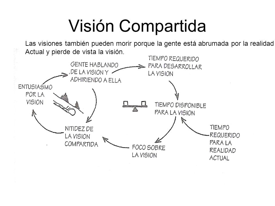 Visión Compartida Las visiones también pueden morir porque la gente está abrumada por la realidad.