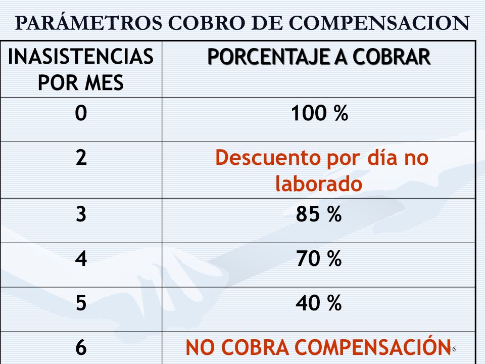 PARÁMETROS COBRO DE COMPENSACION Descuento por día no laborado
