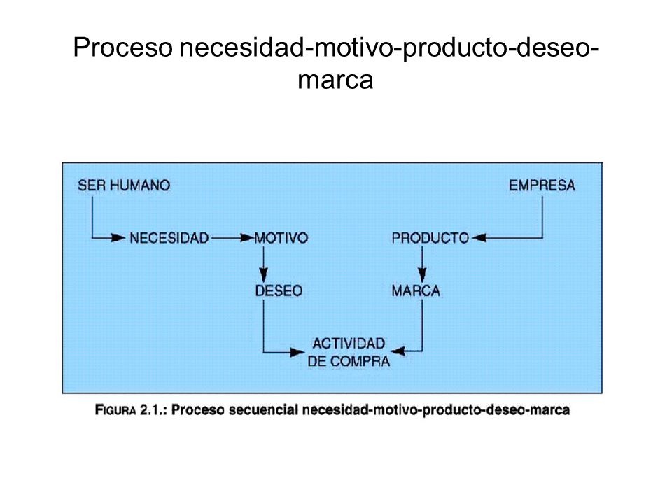 Proceso necesidad-motivo-producto-deseo-marca