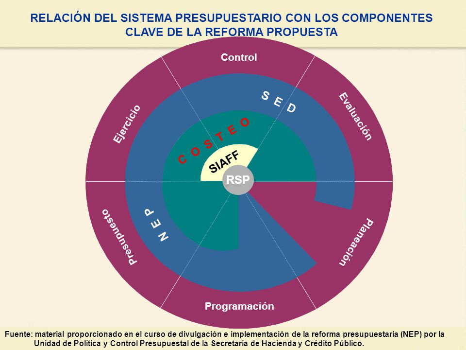 RELACIÓN DEL SISTEMA PRESUPUESTARIO CON LOS COMPONENTES CLAVE DE LA REFORMA PROPUESTA
