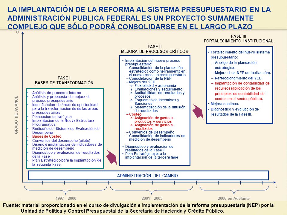 LA IMPLANTACIÓN DE LA REFORMA AL SISTEMA PRESUPUESTARIO EN LA ADMINISTRACIÓN PUBLICA FEDERAL ES UN PROYECTO SUMAMENTE COMPLEJO QUE SÓLO PODRÁ CONSOLIDARSE EN EL LARGO PLAZO