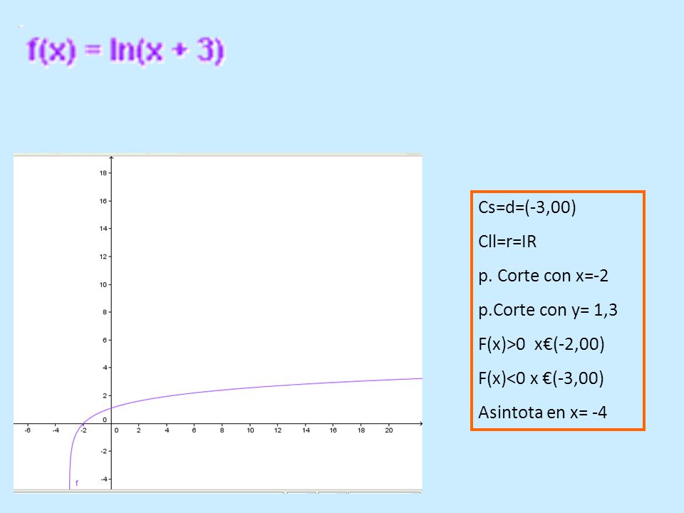 Cs=d=(-3,00) Cll=r=IR. p. Corte con x=-2. p.Corte con y= 1,3. F(x)>0 x€(-2,00) F(x)<0 x €(-3,00)