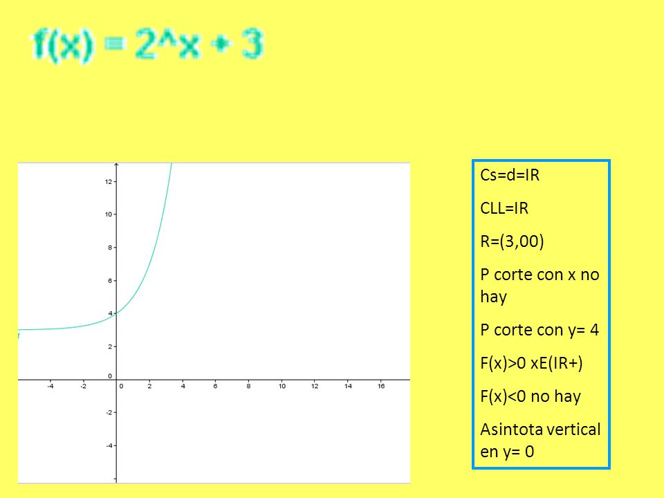 Cs=d=IR CLL=IR. R=(3,00) P corte con x no hay. P corte con y= 4. F(x)>0 xE(IR+) F(x)<0 no hay.