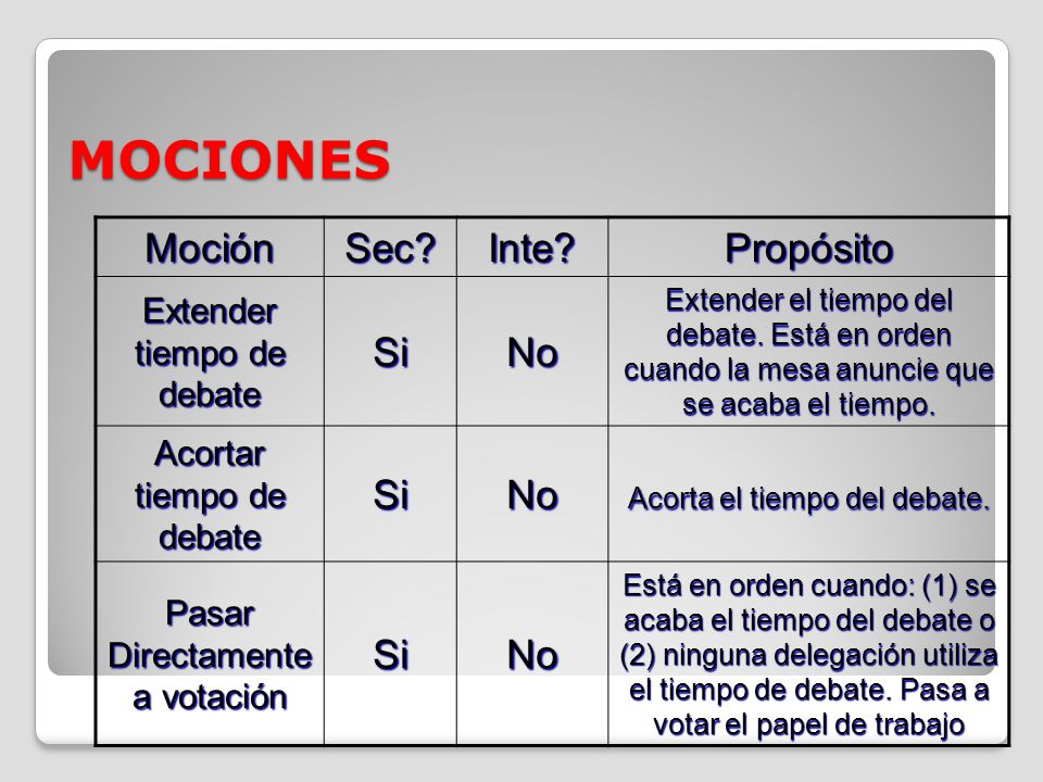 MOCIONES Moción Sec Inte Propósito Si No Extender tiempo de debate