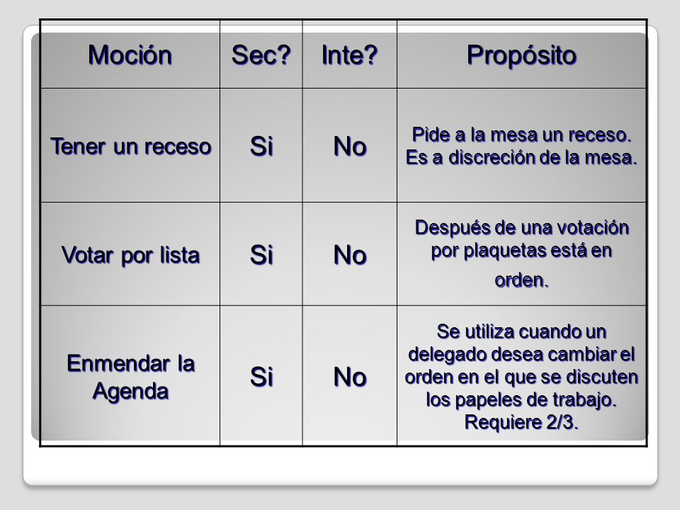 Moción Sec Inte Propósito Si No Tener un receso Votar por lista