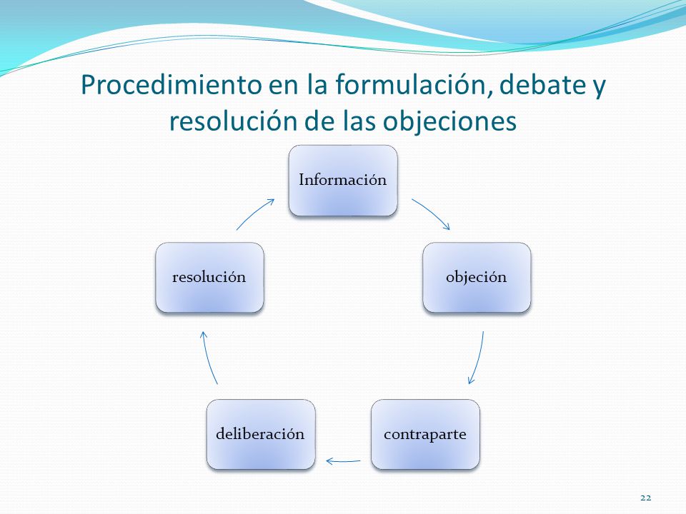 Procedimiento en la formulación, debate y resolución de las objeciones
