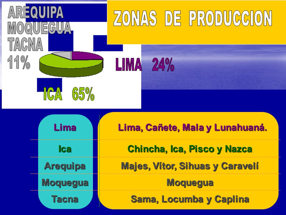 ZONAS DE PRODUCCION AREQUIPA MOQUEGUA TACNA 11% LIMA 24% ICA 65% Lima