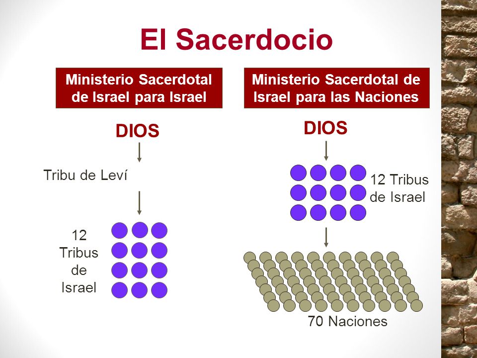 El Sacerdocio DIOS DIOS Ministerio Sacerdotal de Israel para Israel