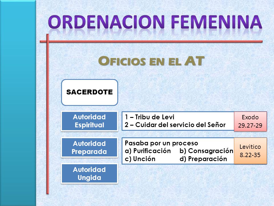 ORDENACION FEMENINA Oficios en el AT Sacerdote Autoridad Espiritual