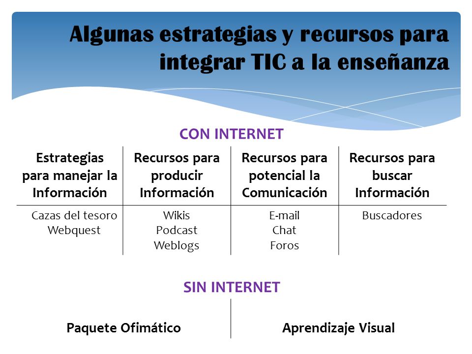 Algunas estrategias y recursos para integrar TIC a la enseñanza