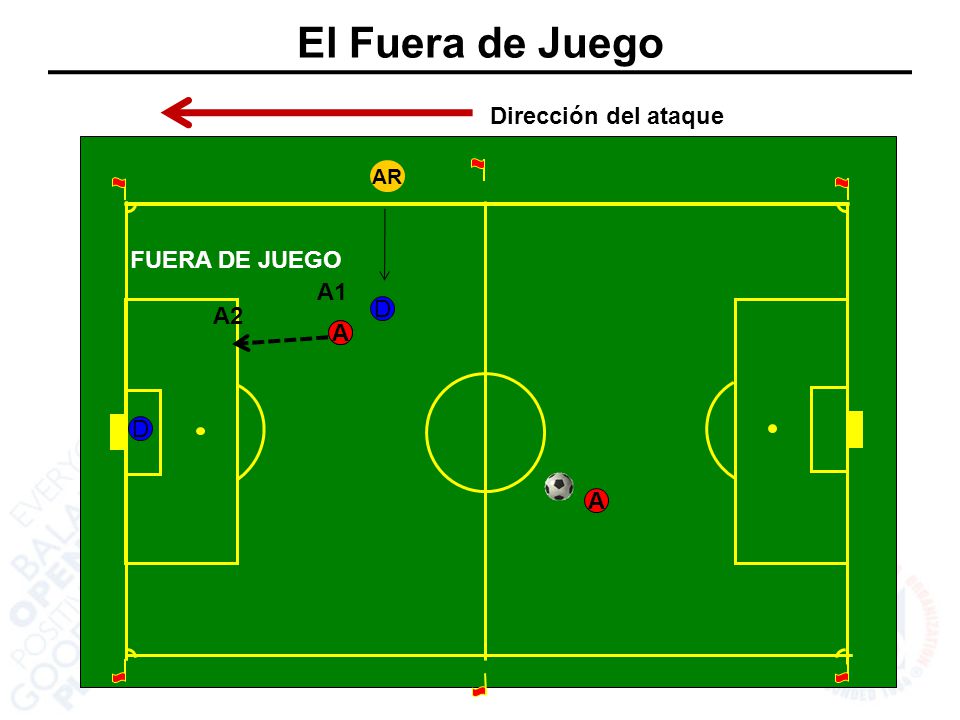 El Fuera de Juego Dirección del ataque FUERA DE JUEGO A1 A2 D A A D A
