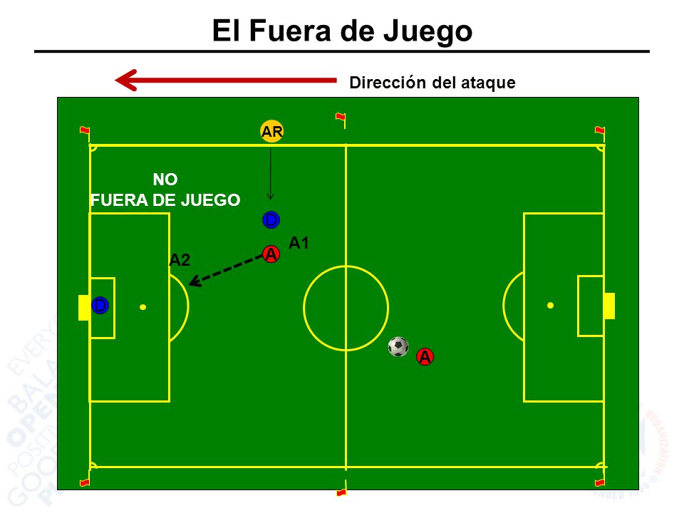 El Fuera de Juego Dirección del ataque NO FUERA DE JUEGO D A1 A2 A A D