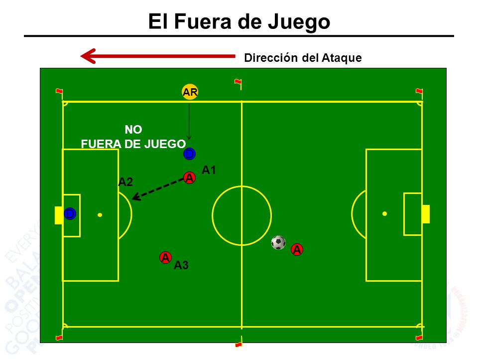 El Fuera de Juego Dirección del Ataque NO FUERA DE JUEGO D A1 A2 A A D