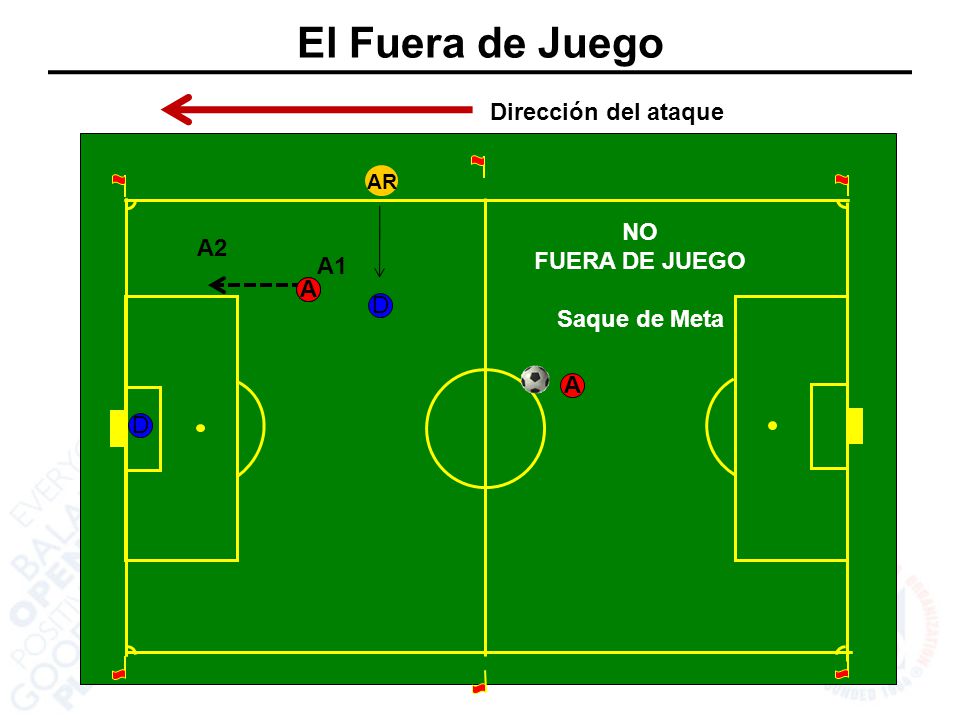 El Fuera de Juego Dirección del ataque NO FUERA DE JUEGO Saque de Meta