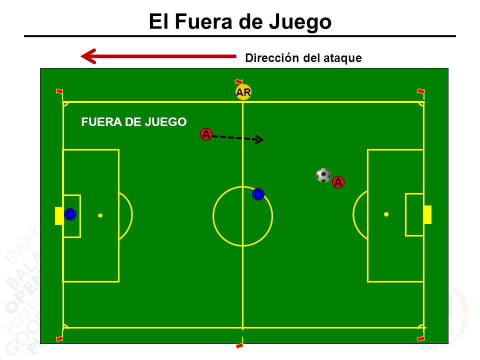 El Fuera de Juego Dirección del ataque AR FUERA DE JUEGO A A A D D