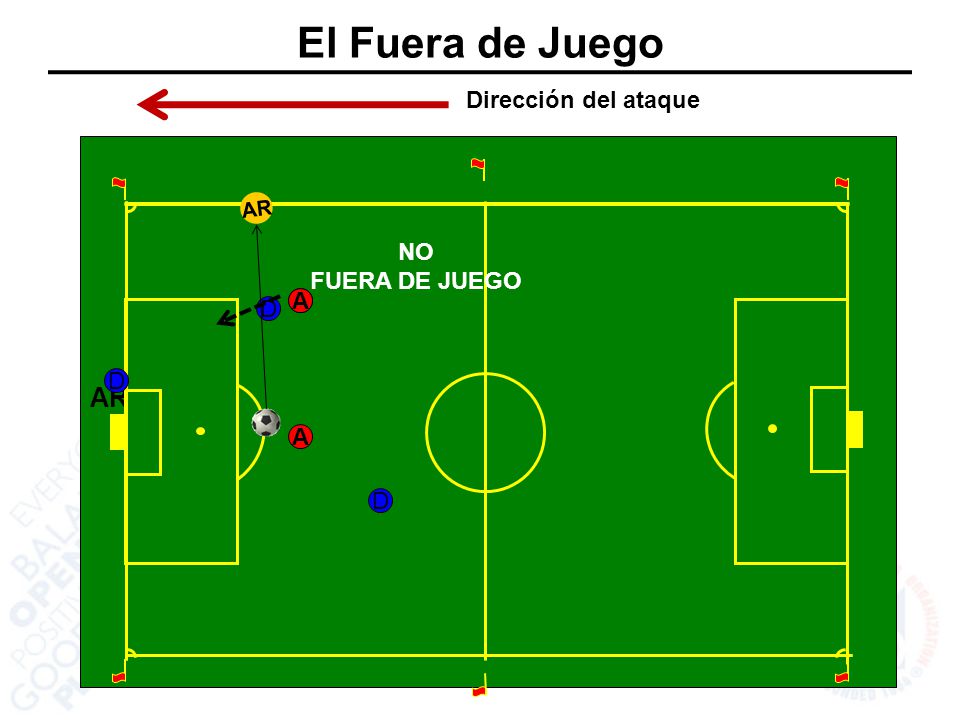 El Fuera de Juego AR Dirección del ataque NO FUERA DE JUEGO A A D D A