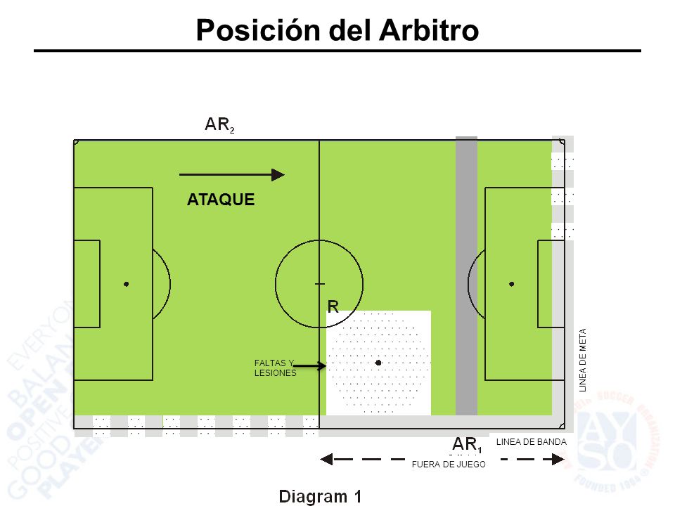 Posición del Arbitro ATAQUE LINEA DE META FALTAS Y LESIONES