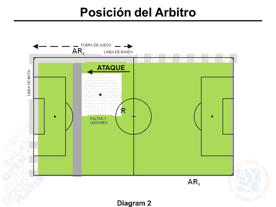 Posición del Arbitro ATAQUE FUERA DE JUEGO LINEA DE BANDA