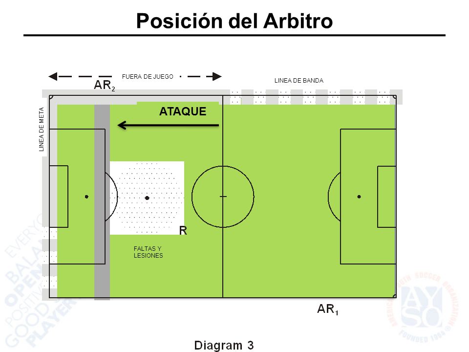 Posición del Arbitro ATAQUE FUERA DE JUEGO LINEA DE BANDA