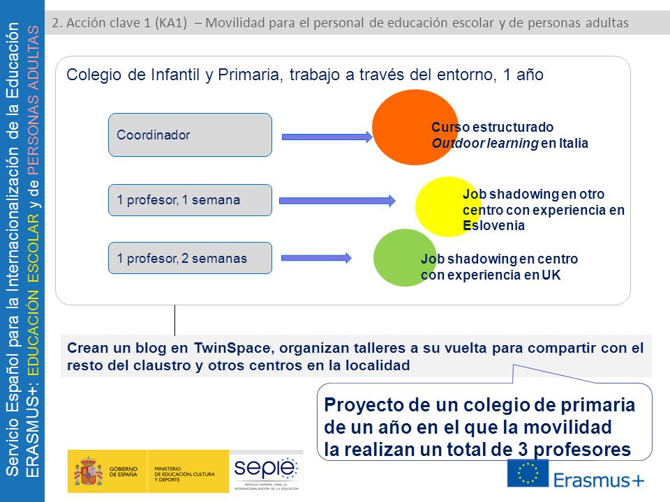 Proyecto de un colegio de primaria de un año en el que la movilidad