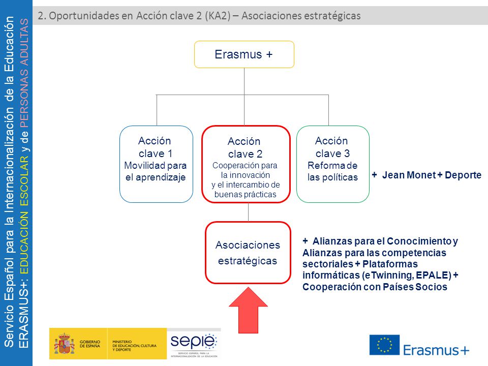 2. Oportunidades en Acción clave 2 (KA2) – Asociaciones estratégicas